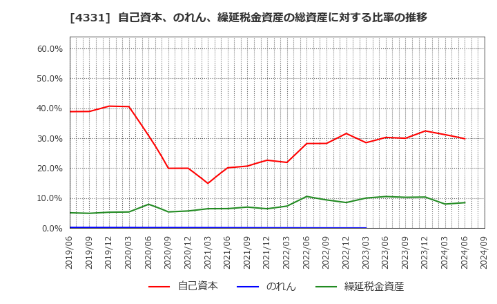 4331 (株)テイクアンドギヴ・ニーズ: 自己資本、のれん、繰延税金資産の総資産に対する比率の推移