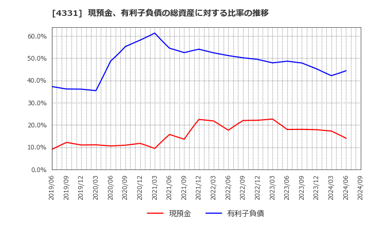 4331 (株)テイクアンドギヴ・ニーズ: 現預金、有利子負債の総資産に対する比率の推移