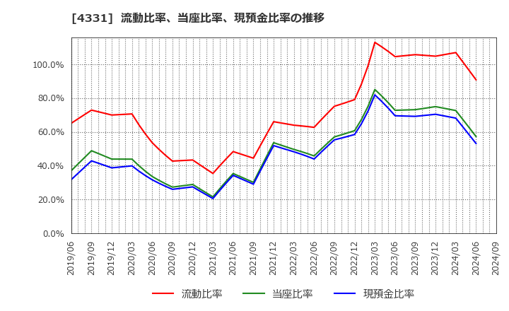 4331 (株)テイクアンドギヴ・ニーズ: 流動比率、当座比率、現預金比率の推移