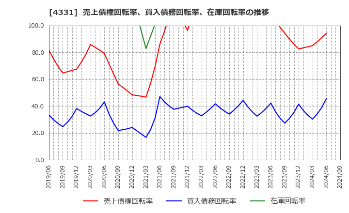 4331 (株)テイクアンドギヴ・ニーズ: 売上債権回転率、買入債務回転率、在庫回転率の推移