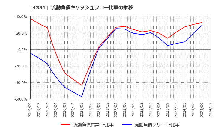 4331 (株)テイクアンドギヴ・ニーズ: 流動負債キャッシュフロー比率の推移