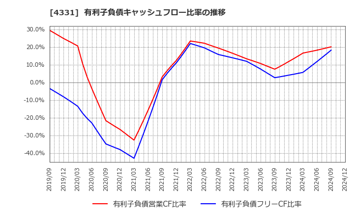 4331 (株)テイクアンドギヴ・ニーズ: 有利子負債キャッシュフロー比率の推移