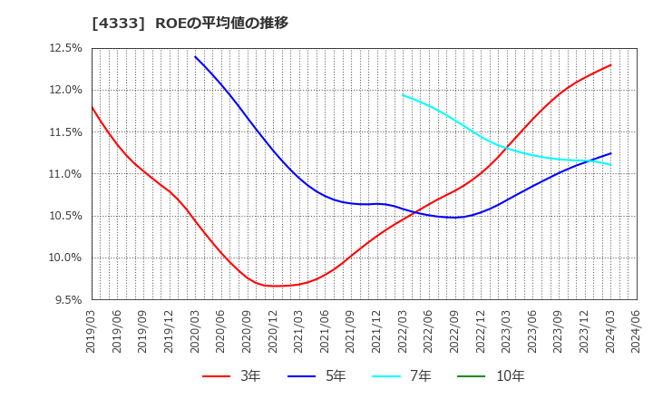 4333 (株)東邦システムサイエンス: ROEの平均値の推移