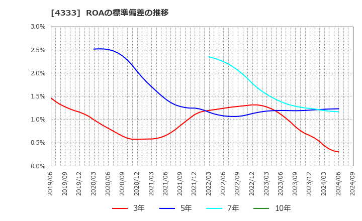 4333 (株)東邦システムサイエンス: ROAの標準偏差の推移