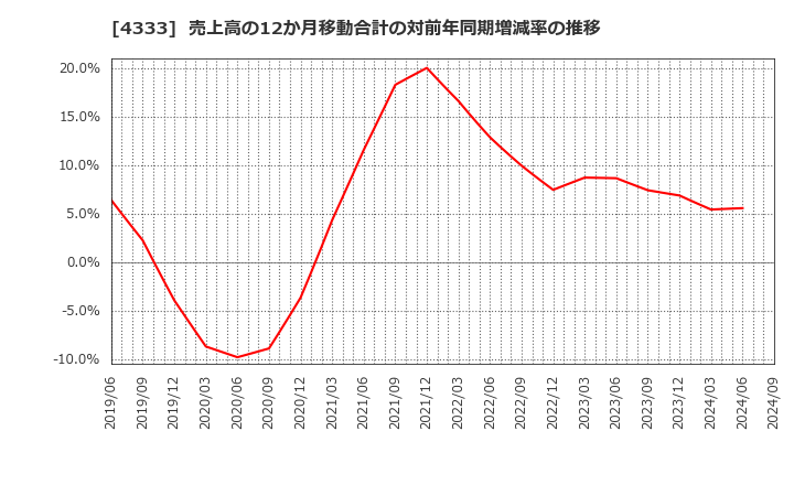 4333 (株)東邦システムサイエンス: 売上高の12か月移動合計の対前年同期増減率の推移