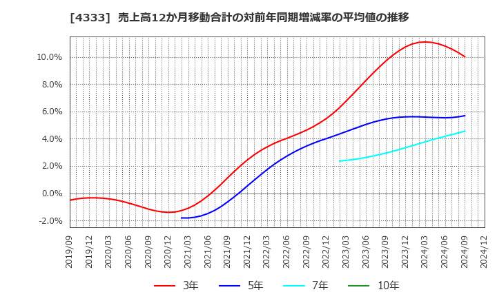 4333 (株)東邦システムサイエンス: 売上高12か月移動合計の対前年同期増減率の平均値の推移