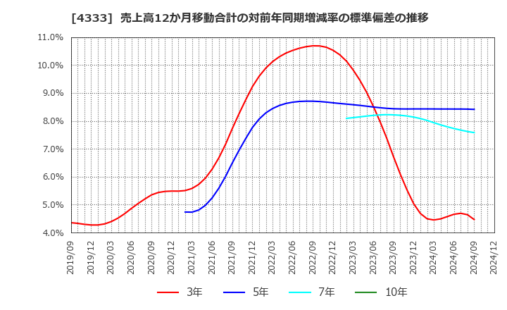 4333 (株)東邦システムサイエンス: 売上高12か月移動合計の対前年同期増減率の標準偏差の推移