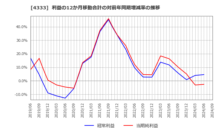 4333 (株)東邦システムサイエンス: 利益の12か月移動合計の対前年同期増減率の推移