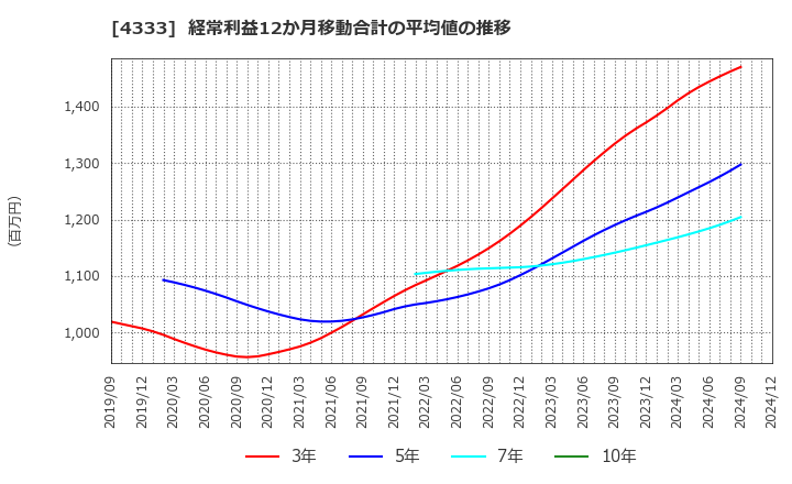 4333 (株)東邦システムサイエンス: 経常利益12か月移動合計の平均値の推移