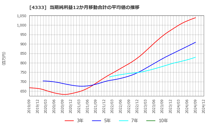 4333 (株)東邦システムサイエンス: 当期純利益12か月移動合計の平均値の推移