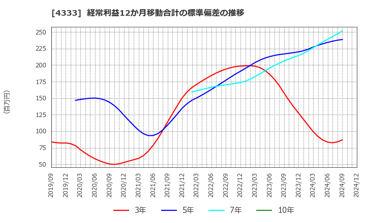 4333 (株)東邦システムサイエンス: 経常利益12か月移動合計の標準偏差の推移