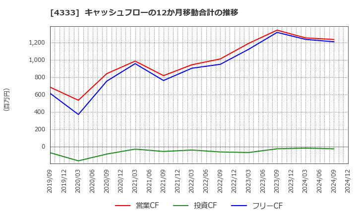 4333 (株)東邦システムサイエンス: キャッシュフローの12か月移動合計の推移