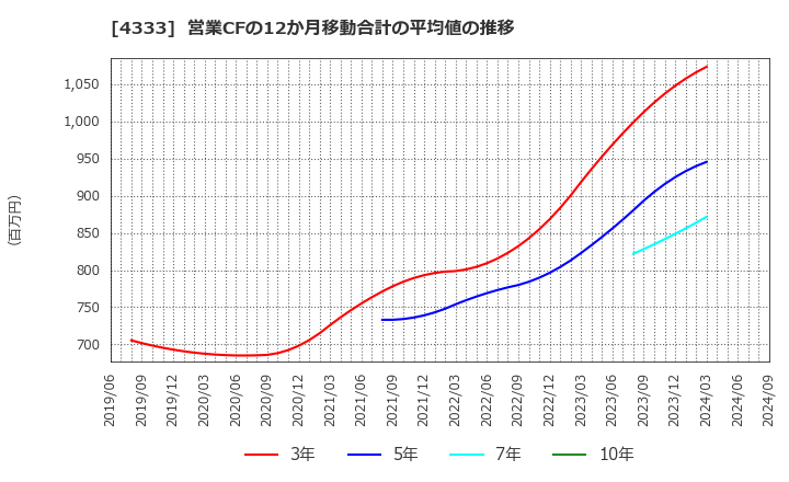 4333 (株)東邦システムサイエンス: 営業CFの12か月移動合計の平均値の推移