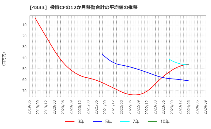 4333 (株)東邦システムサイエンス: 投資CFの12か月移動合計の平均値の推移