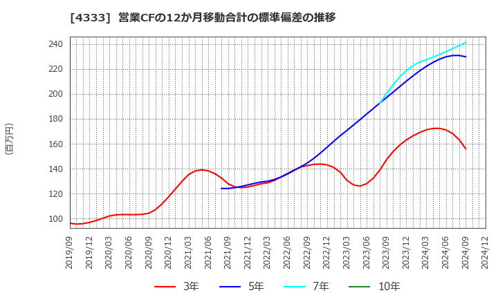 4333 (株)東邦システムサイエンス: 営業CFの12か月移動合計の標準偏差の推移