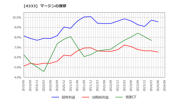 4333 (株)東邦システムサイエンス: マージンの推移