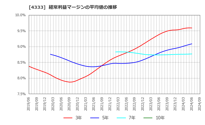 4333 (株)東邦システムサイエンス: 経常利益マージンの平均値の推移