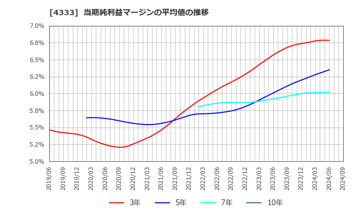 4333 (株)東邦システムサイエンス: 当期純利益マージンの平均値の推移