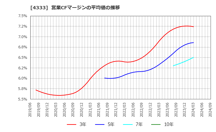 4333 (株)東邦システムサイエンス: 営業CFマージンの平均値の推移