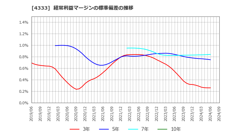 4333 (株)東邦システムサイエンス: 経常利益マージンの標準偏差の推移