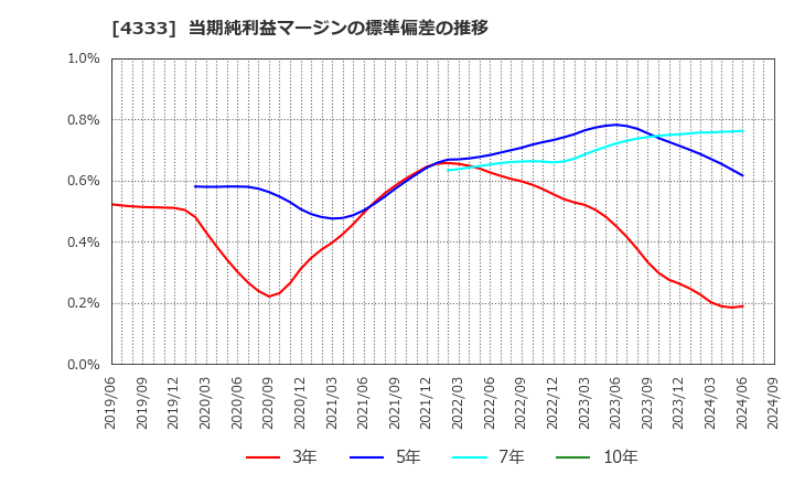 4333 (株)東邦システムサイエンス: 当期純利益マージンの標準偏差の推移