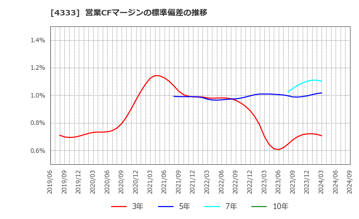 4333 (株)東邦システムサイエンス: 営業CFマージンの標準偏差の推移