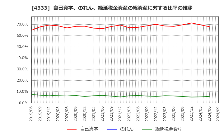 4333 (株)東邦システムサイエンス: 自己資本、のれん、繰延税金資産の総資産に対する比率の推移