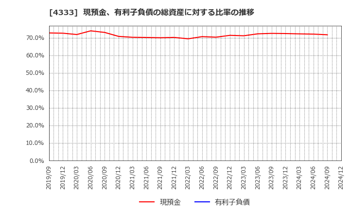 4333 (株)東邦システムサイエンス: 現預金、有利子負債の総資産に対する比率の推移