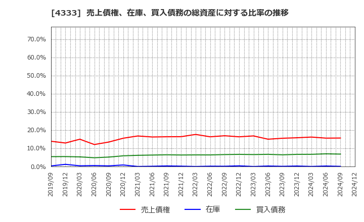 4333 (株)東邦システムサイエンス: 売上債権、在庫、買入債務の総資産に対する比率の推移