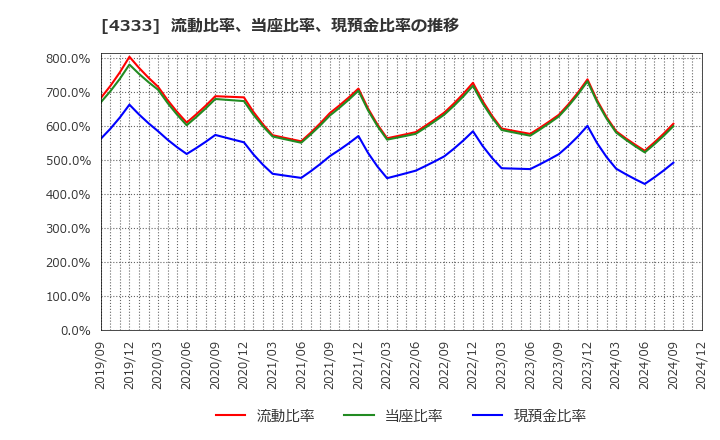 4333 (株)東邦システムサイエンス: 流動比率、当座比率、現預金比率の推移