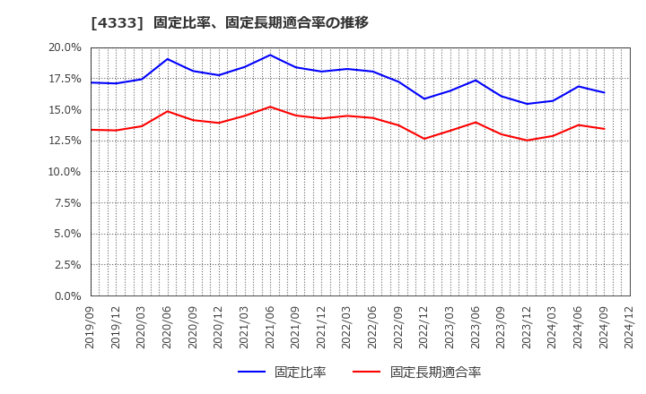 4333 (株)東邦システムサイエンス: 固定比率、固定長期適合率の推移