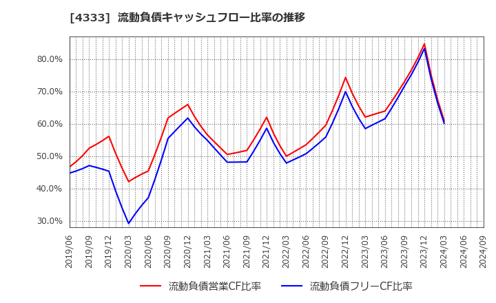4333 (株)東邦システムサイエンス: 流動負債キャッシュフロー比率の推移