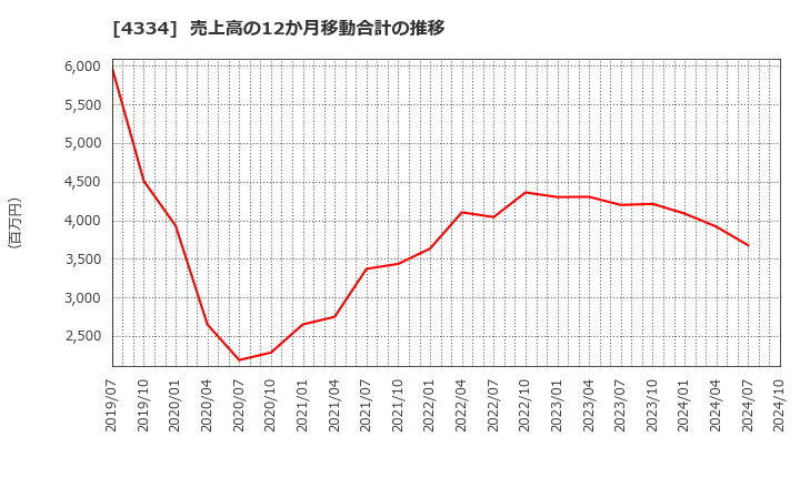 4334 (株)ユークス: 売上高の12か月移動合計の推移