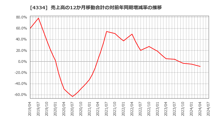 4334 (株)ユークス: 売上高の12か月移動合計の対前年同期増減率の推移