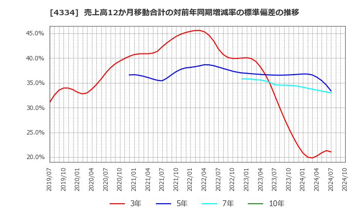 4334 (株)ユークス: 売上高12か月移動合計の対前年同期増減率の標準偏差の推移