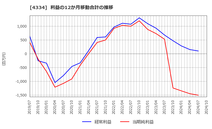 4334 (株)ユークス: 利益の12か月移動合計の推移