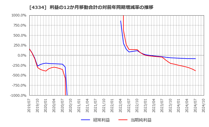 4334 (株)ユークス: 利益の12か月移動合計の対前年同期増減率の推移