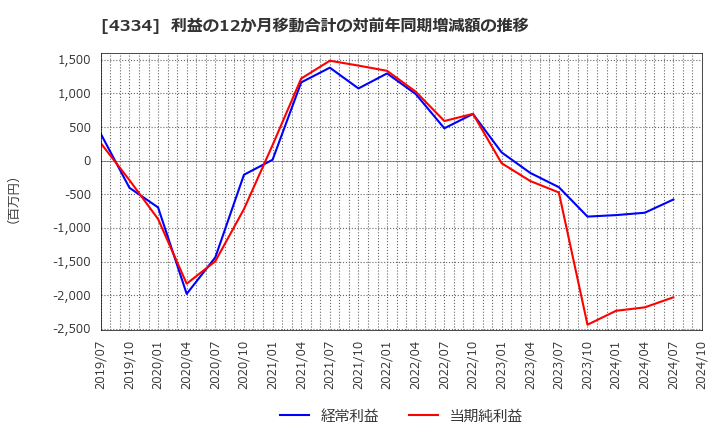 4334 (株)ユークス: 利益の12か月移動合計の対前年同期増減額の推移