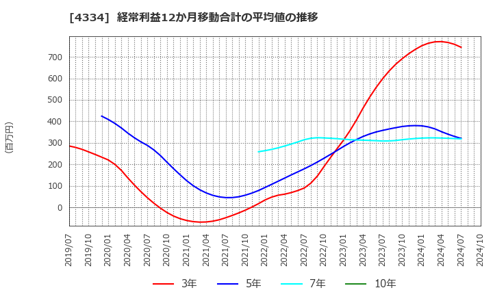 4334 (株)ユークス: 経常利益12か月移動合計の平均値の推移