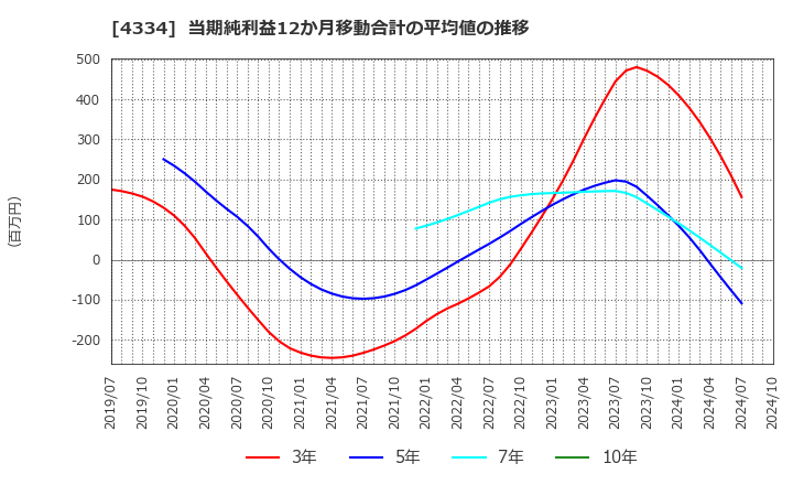 4334 (株)ユークス: 当期純利益12か月移動合計の平均値の推移