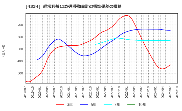 4334 (株)ユークス: 経常利益12か月移動合計の標準偏差の推移