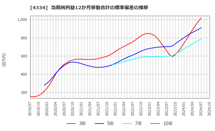 4334 (株)ユークス: 当期純利益12か月移動合計の標準偏差の推移