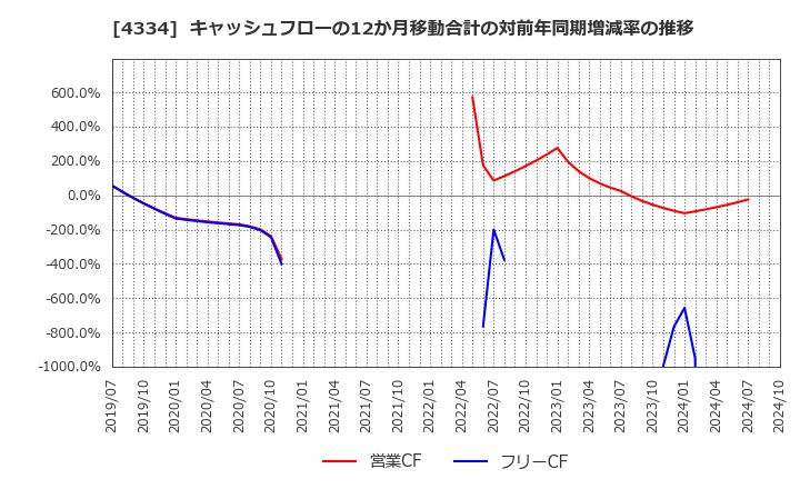 4334 (株)ユークス: キャッシュフローの12か月移動合計の対前年同期増減率の推移