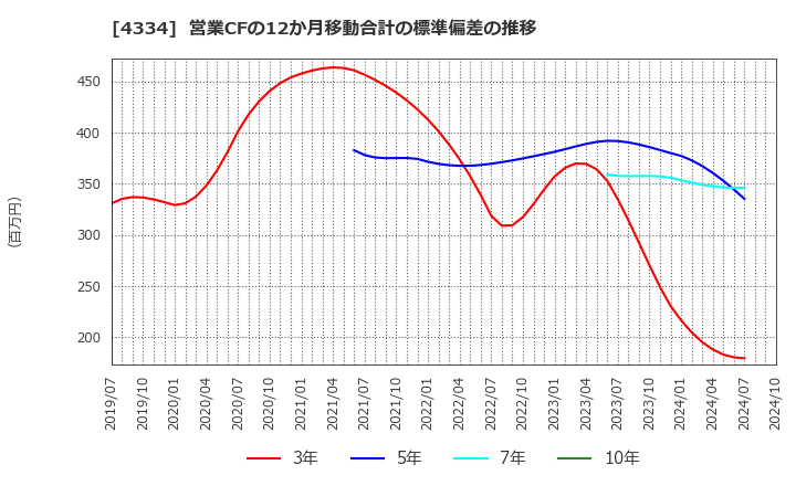 4334 (株)ユークス: 営業CFの12か月移動合計の標準偏差の推移