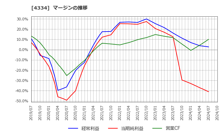 4334 (株)ユークス: マージンの推移