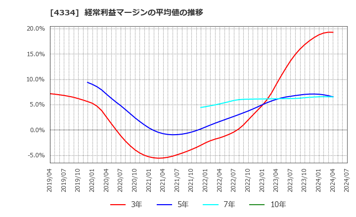 4334 (株)ユークス: 経常利益マージンの平均値の推移