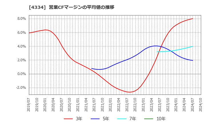 4334 (株)ユークス: 営業CFマージンの平均値の推移