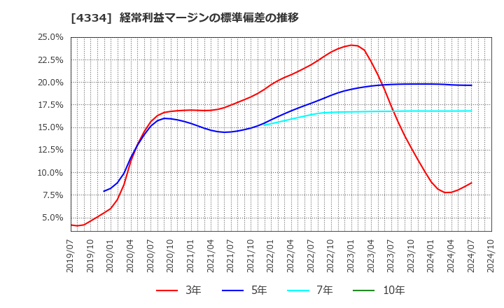 4334 (株)ユークス: 経常利益マージンの標準偏差の推移