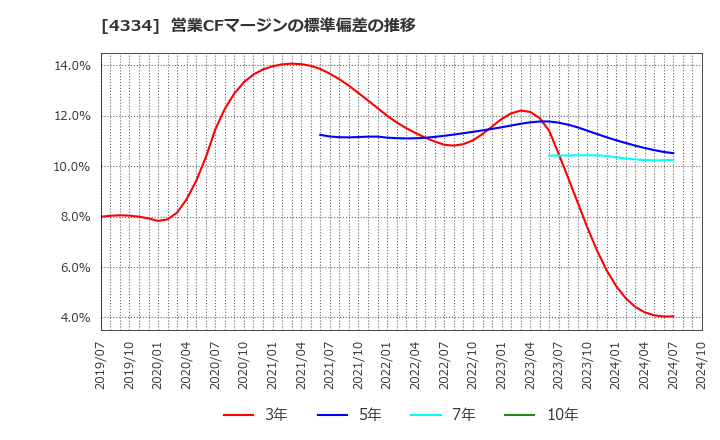 4334 (株)ユークス: 営業CFマージンの標準偏差の推移