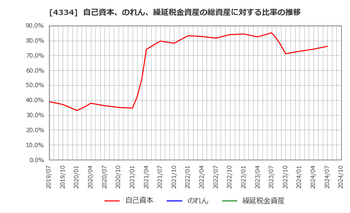 4334 (株)ユークス: 自己資本、のれん、繰延税金資産の総資産に対する比率の推移